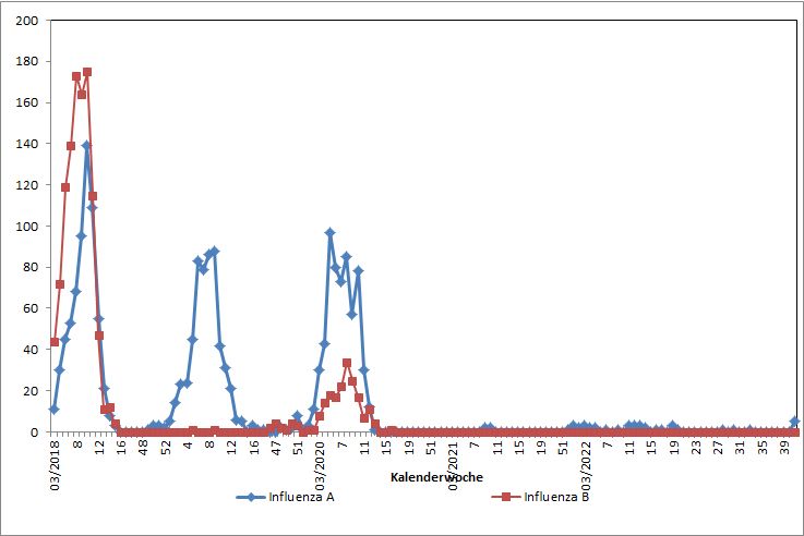 Influenzasaison 2022/2023 – Labor Enders